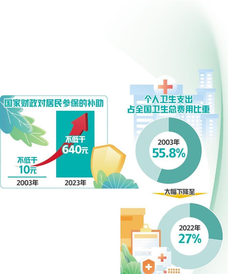 我国基本医保参保质量持续提升 覆盖面稳定在95%以上