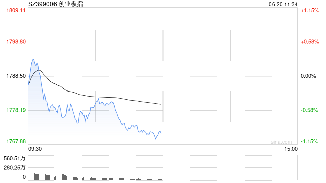 A股午评：三大指数调整，科创50涨超1%！半导体集体大涨，超4300股下跌，成交4558亿；机构解读