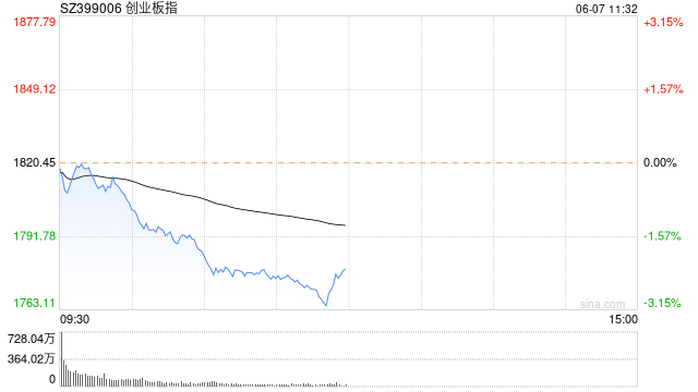 A股午评：三大指数集体调整，宁德时代大跌致创业板跌2.27%，芯片、半导体下挫！超3600股下跌，成交4567亿