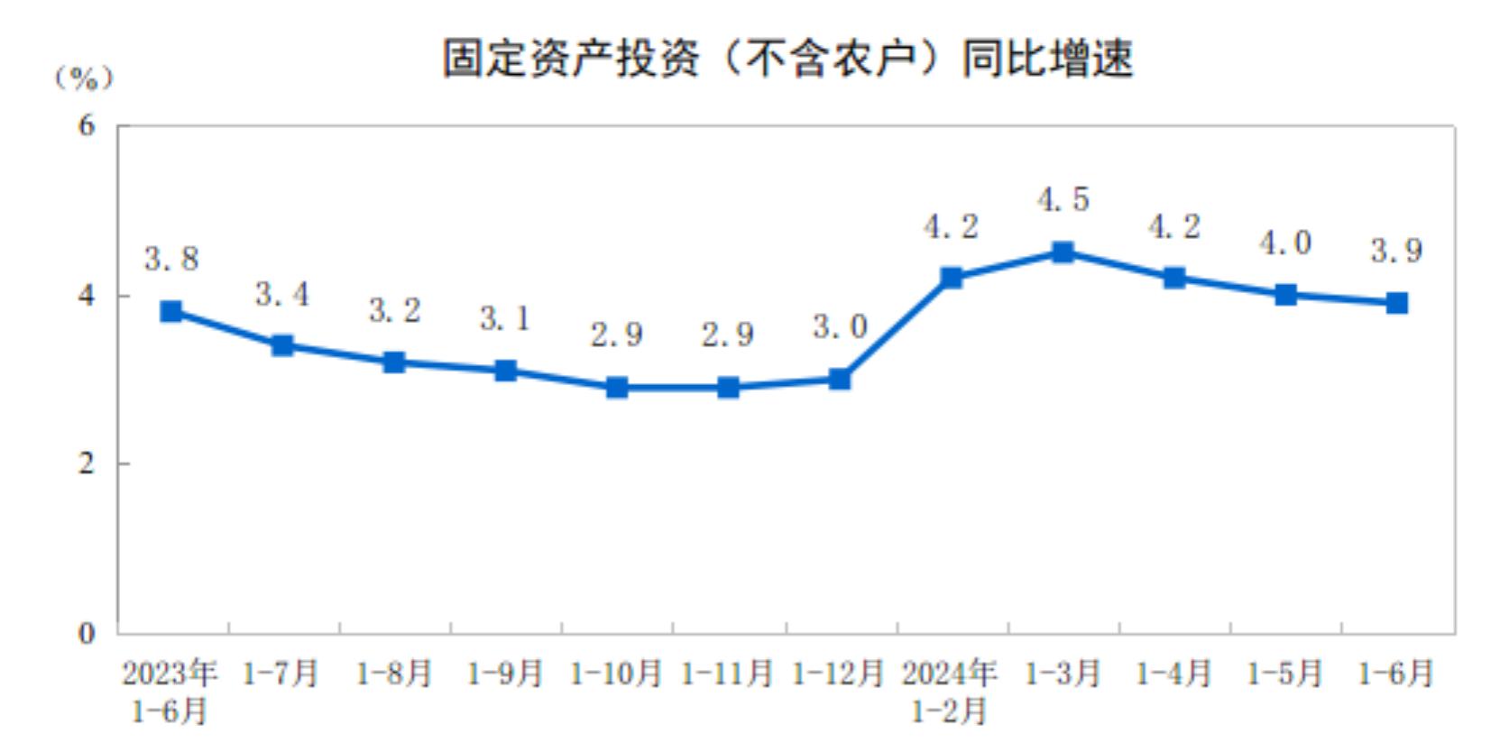 国家统计局：上半年全国固定资产投资增长3.9%
