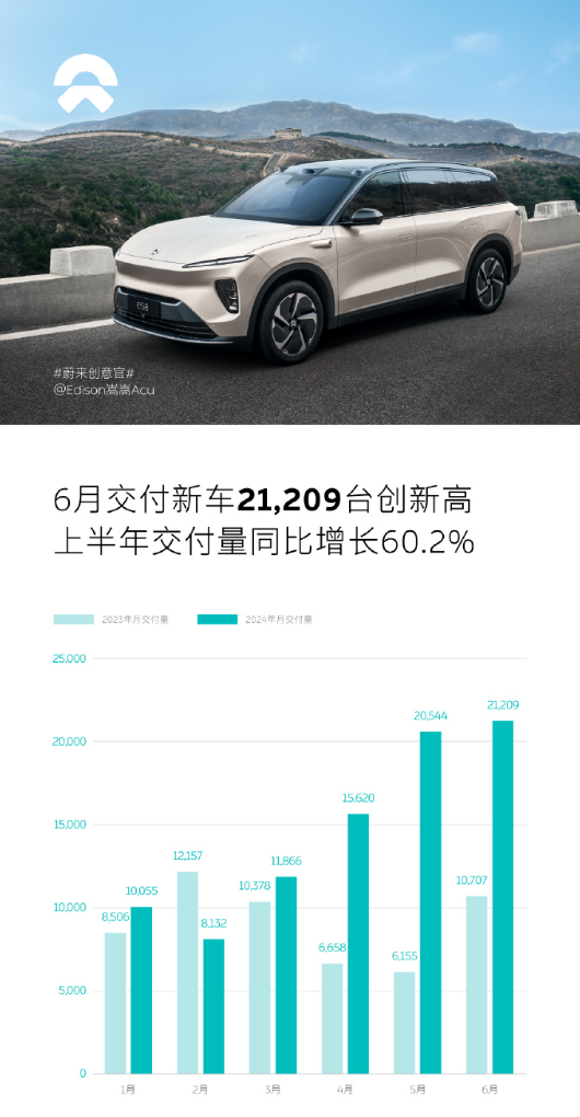 蔚来6月交付21209辆汽车，同比增长98.1%