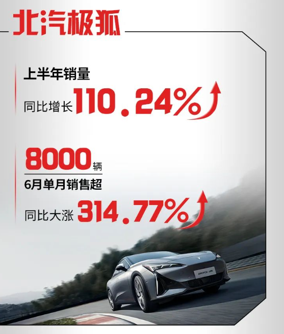 北汽集团上半年销量77.1万辆，同比下降5.9%