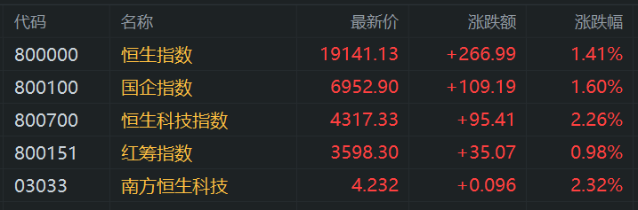 港股午评：强势反攻！科指一度大涨2.7%，科技股、金融股、航空股、汽车股齐涨！零跑汽车大涨15%，中国国航、东方航空大涨9%