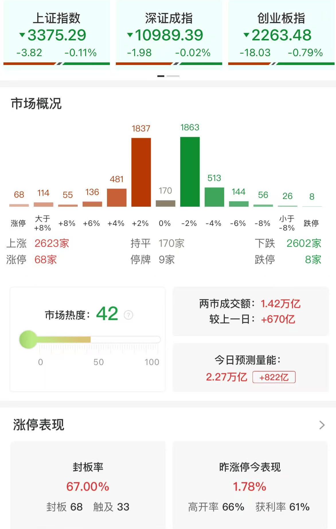 A股午评：三大指数早盘集体调整，沪指跌0.11%创指跌0.79%，农业板块全线上涨！超2500股上涨，成交1.44万亿放量673亿