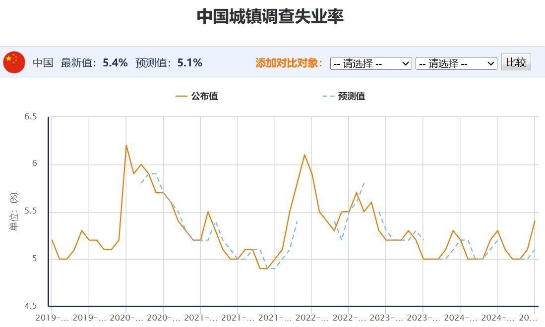 中国2月城镇调查失业率为5.4%，比上月上升0.2个百分点！全国企业就业人员周平均工作时间为47.1小时