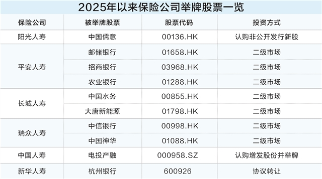 单季“举牌”超10次 保险资金加大入市步伐