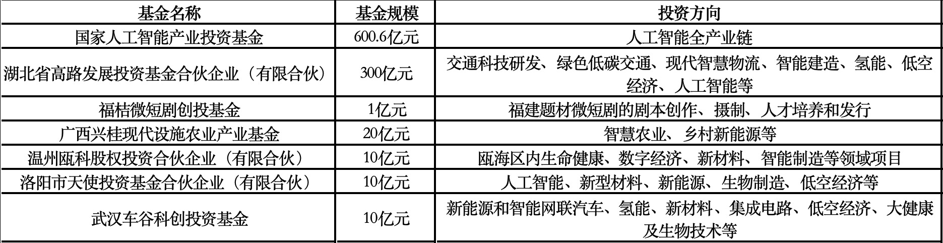 600亿元国家人工智能基金来了；复旦大学再设一只母基金