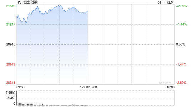 港股午评：恒指涨2.41%科指涨2.69%！潼关黄金涨18%，阿里百度涨5%腾讯涨3%，高伟电子涨12%，再鼎医药涨10%