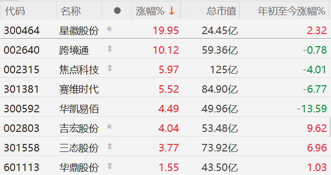 淘宝、敦煌网、阿里国际站，中国电商App霸榜美国下载前三！跨境电商概念股强势，星徽股份20CM涨停，跨境通涨停，焦点科技、赛维时代涨5%