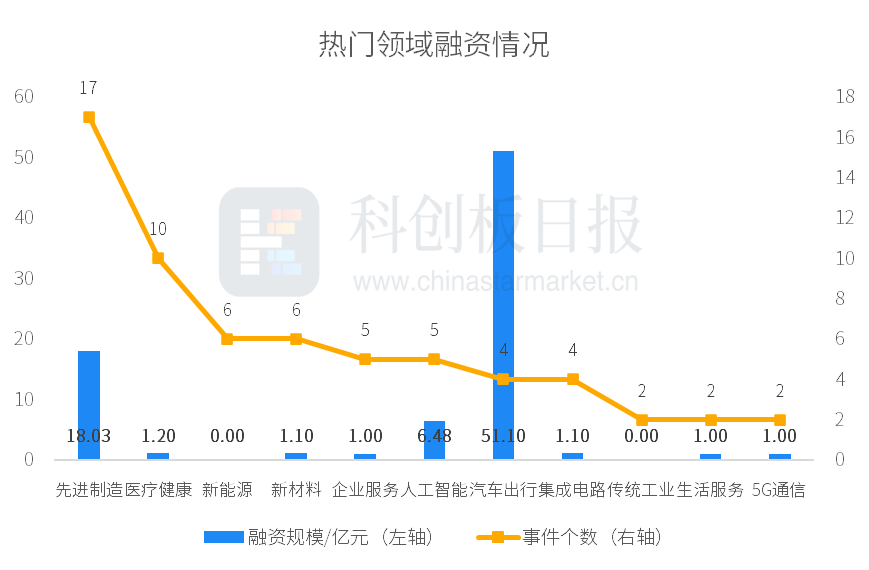 财联社创投通：一级市场本周66起融资环比减少16.46%，赛力斯汽车拟引入战投增资不超50亿元