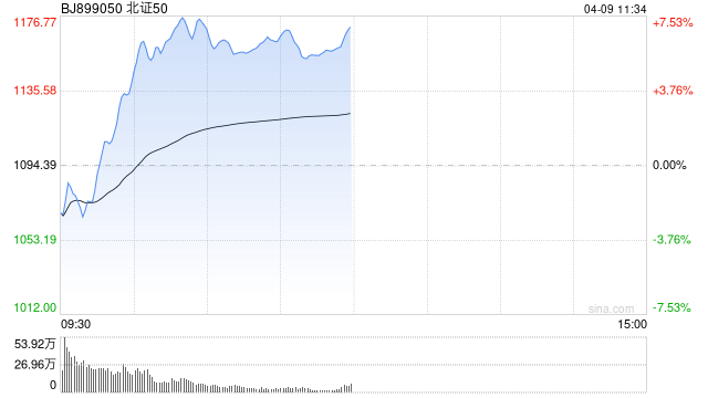 A股午评：三大指数集体翻红，北证50涨近7%，军工板块涨停潮！超2600股上涨，成交额11217亿放量786亿；机构解读