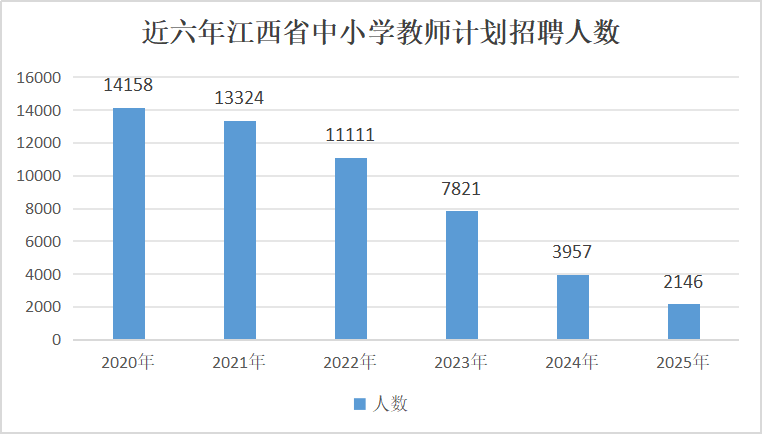 江西省发布2025年中小学教师招聘公告：今年计划招聘中小学教师2146名，仅为2021年的16%