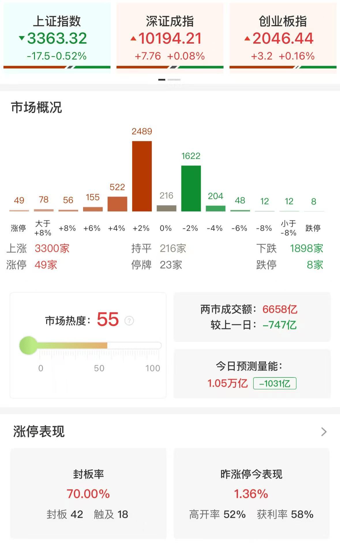 A股午评：沪指跌0.52%创业板指涨0.16%，北证50指数涨0.6%，机器人、AEBS概念股强势！超3000股上涨，成交额6658亿缩量747亿