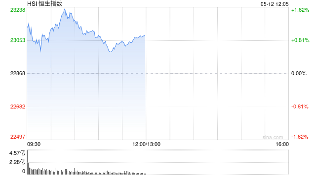 港股午评：恒指涨0.93 科指涨1.91%！联想涨4%，京东腾讯涨2%，小米集团跌超3%，中航科工涨9%，生物医药板块普跌百济神州跌7%