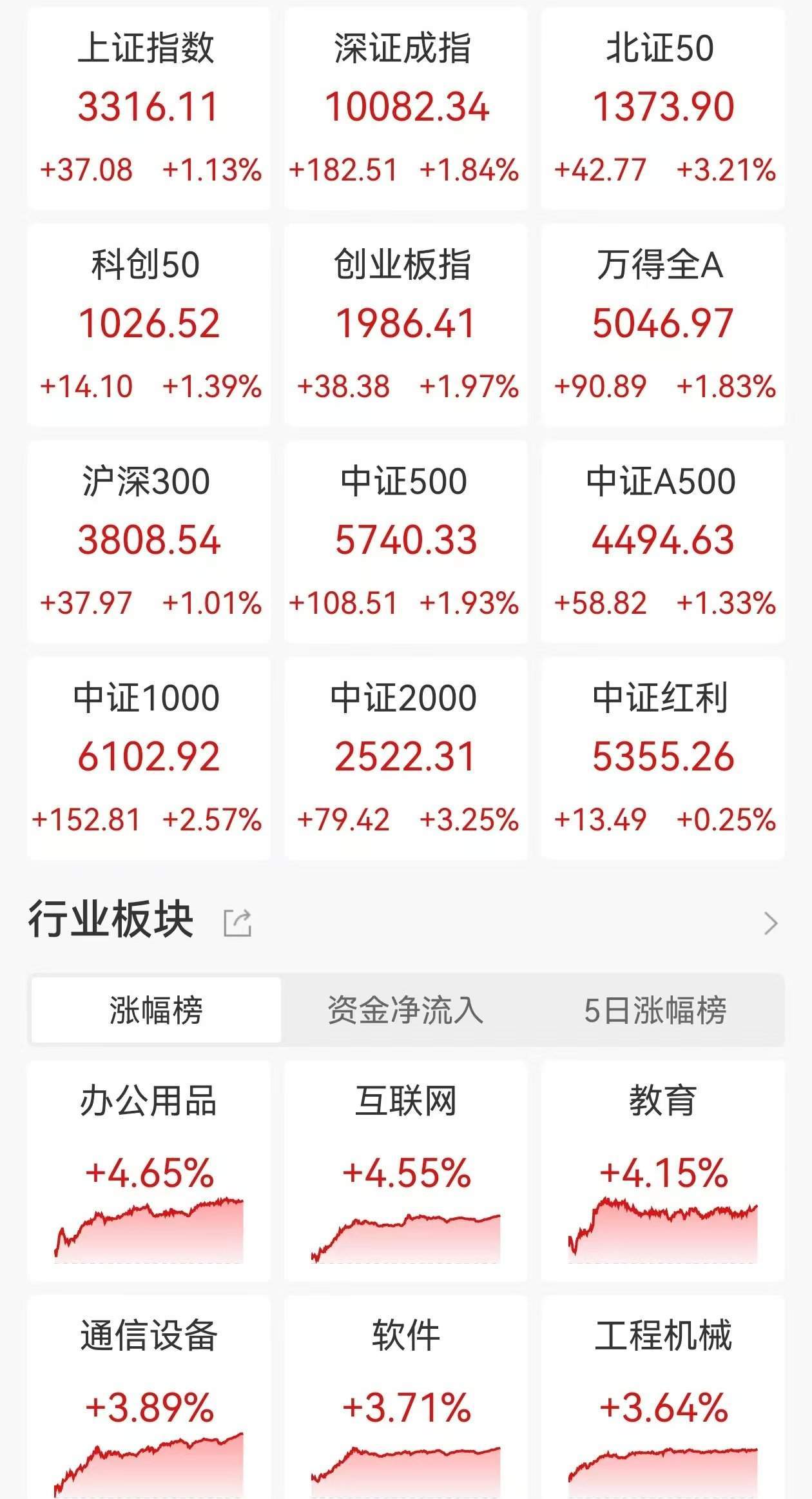 A股收评：5月开门红！三大指数均涨超1%，北证50涨3.21%，可控核聚变、稀土板块走高！近5000上涨，成交1.36万亿放量1714亿